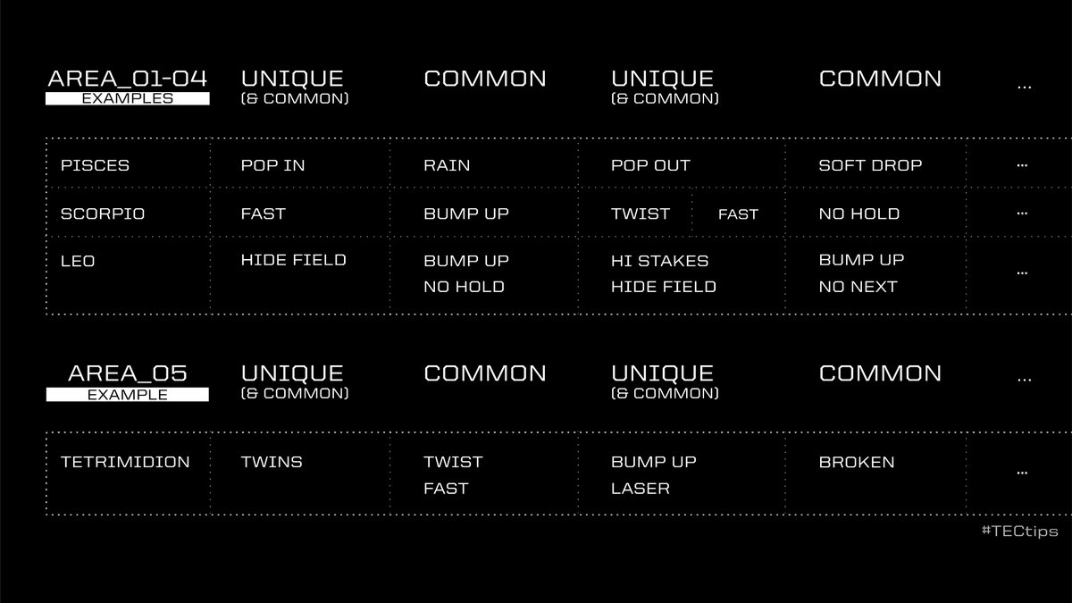 enhance_exp's tweet image. Boss Attack types in Connected Mode! #TECtips ⚔️

In Connected Mode, there are two attack types from Bosses – those unique to that Boss, and those common in that Area. The exception is Tetrimidion, which can unleash all kinds of chaos!⚡