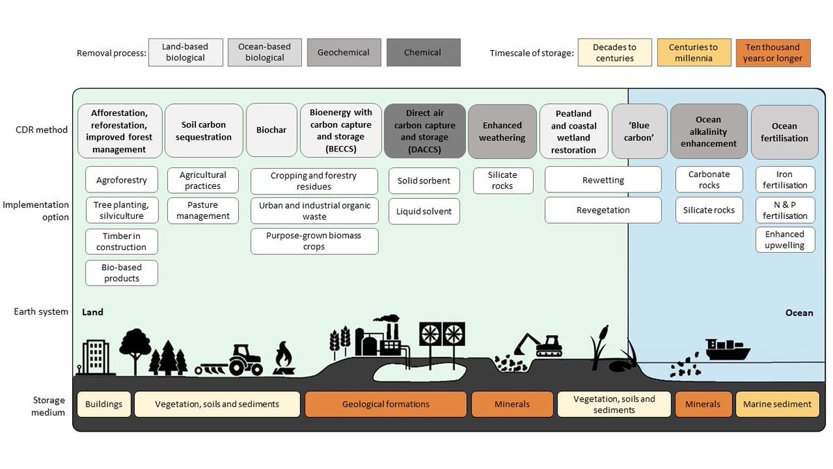 The IPCC report makes it clear that limiting warming to well-below 2C requires "immediate and deep" greenhouse gas reductions in all sectors.

But they also feature carbon dioxide reduction as a "key element" to reach achieve these goals. Lets explore CDR in the WG3 report!

1/