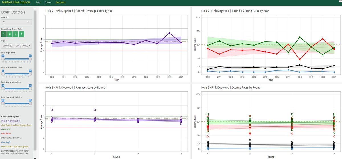 estromgren's tweet photo. My Augusta National Dashboard is updated! Explore the field's historical scoring performance by hole from 2010-21. You can filter by round and on weather conditions. #golf #Rstats #data #analytics https://t.co/1eI0OxjuRk https://t.co/G2vCEqT2Lp