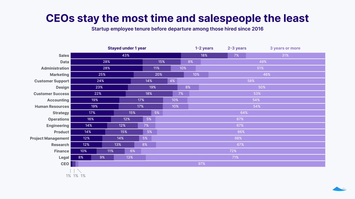 cartainc's tweet photo. Among startup employees, salespeople tend to stay the least amount of time, with 43% moving on in under a year. On the other hand, 97% of CEOs stay three years or more. #CartaData https://t.co/1ryLPpzjok