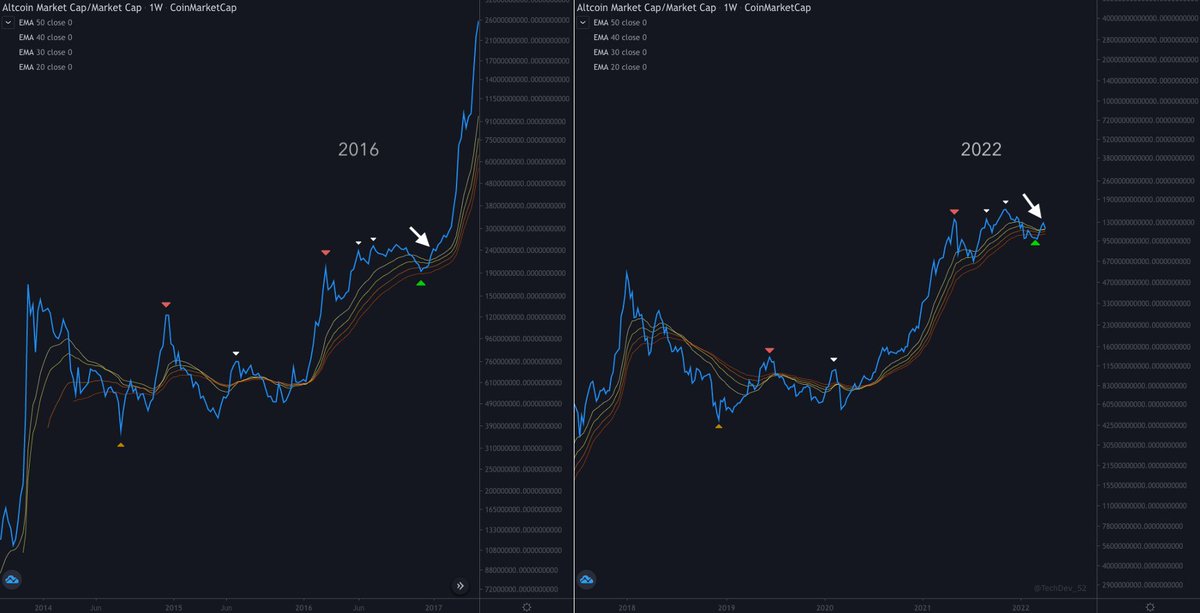 TechDev_52's tweet photo. #Altcoin Market Cap Weekly

Hold the EMA ribbon. https://t.co/37qodDVnNP