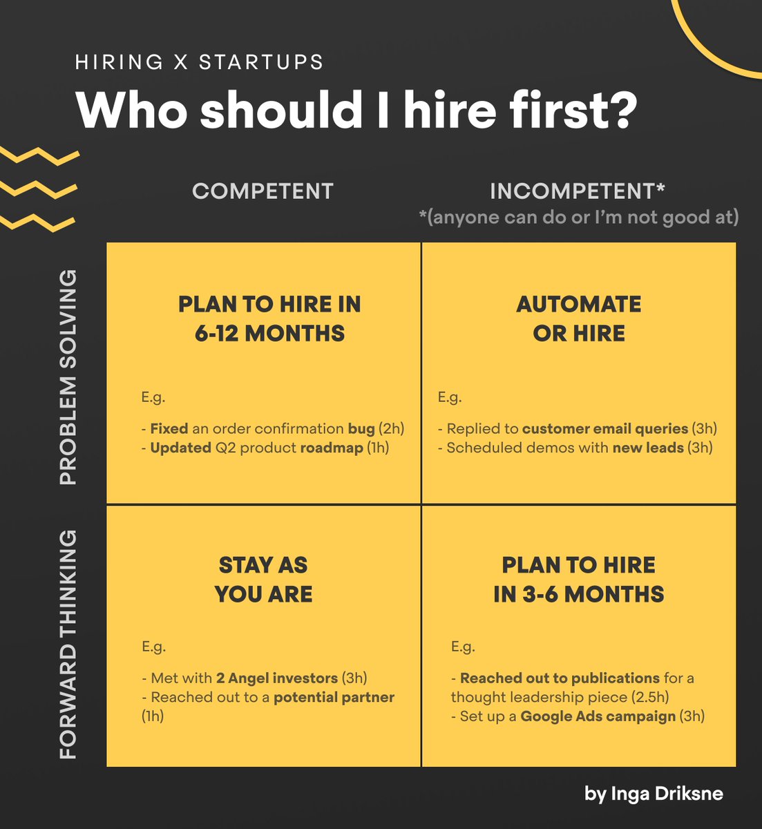 Using Eisenhower's urgent/important approach and having read <a href="/rajer_thatt/">Raj Jana</a>'s advice on #hiring...

I came up with this "Hiring Decision Matrix" for first time #founders when deciding on your next / first hire. 

More info on how to use it: lnkd.in/ehu7RMg8

#hiringframework