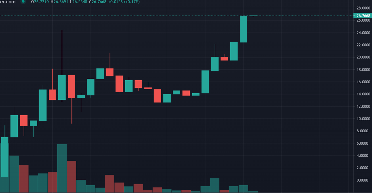 TheMilkyCow's tweet photo. @dexscreener chart looks f*ucking sick!

dApp https://t.co/zNw8xMLWPU
buy on MilkySwap https://t.co/80fnv0JIS4

#Milkomeda #ADA #DeFi #YieldFarming #StakingRewards $COW https://t.co/g3ivC3bMoN