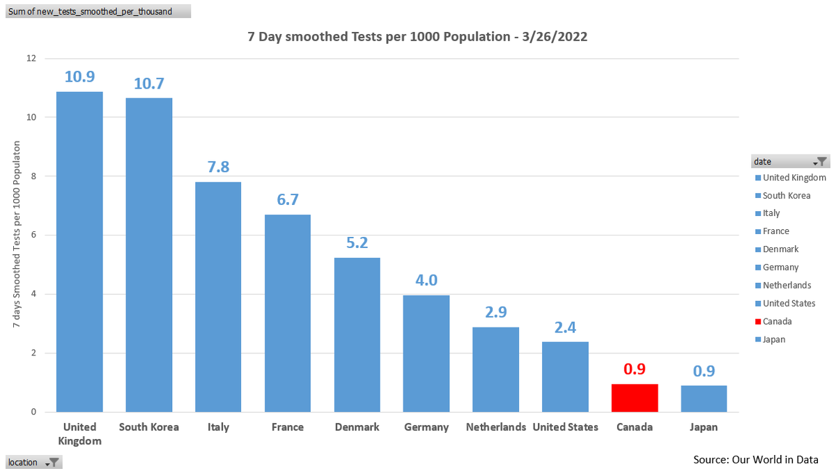 pminshullscars1's tweet photo. Forecasting without any insight on leading indicators (cases) is brutal! You need to understand age dynamics. Wastewater can't do that. Top 5 mistakes for the pandemic. #1 mistake in Omicron, you are blind to trends. Provinces doing. Reinstate TESTING NOW! #CovidIsNotOver https://t.co/DlRJPNmrqu