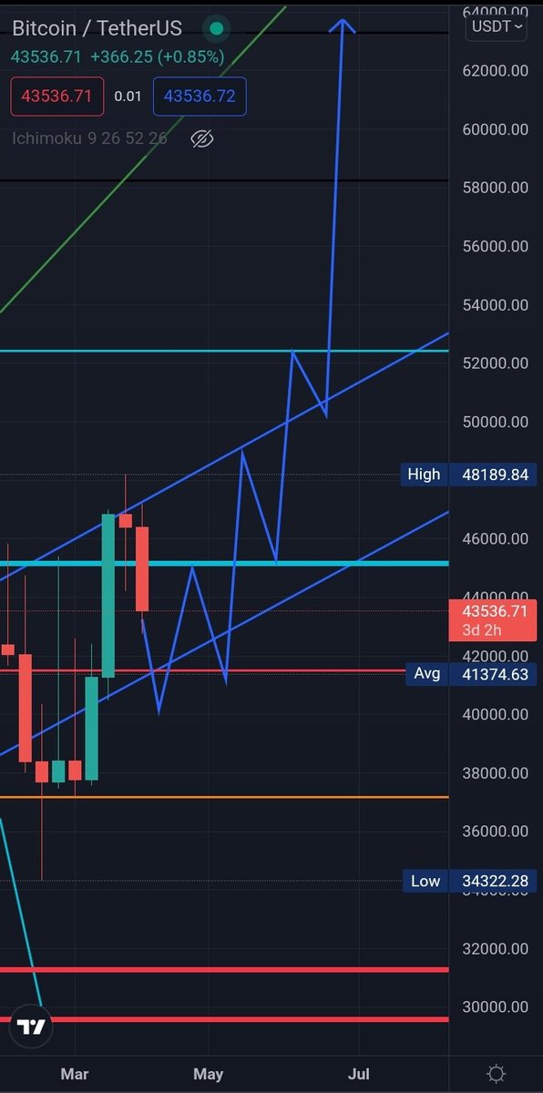 onlineaccount_p's tweet photo. #btc
Next #Bull #round on next week

#Remember https://t.co/kxKx2xHaG4