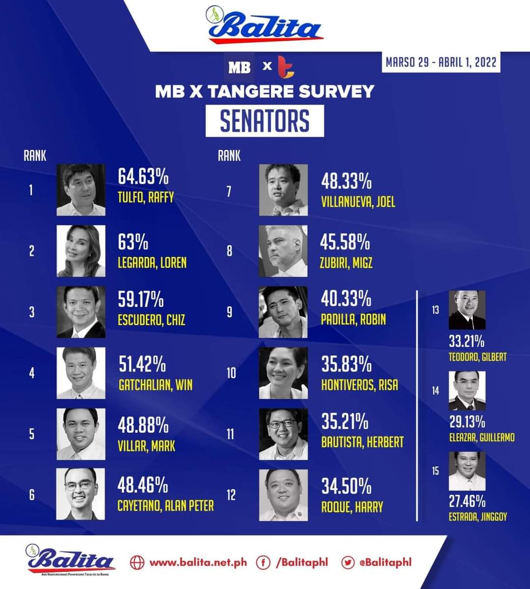 srsasot_'s tweet photo. Pumasok na si Harry!!! Guys push pa natin Gibo and Marcoleta!!!! https://t.co/O9qLEaww9O