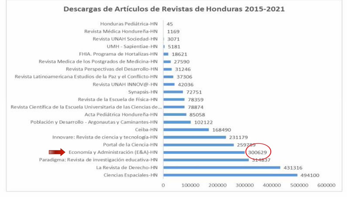 RevistaEyA_UNAH's tweet photo. Revista E&A en el cuarto lugar de los artículos más descargados de la plataforma CAMJOL, Honduras 2015-2021👏🎉
Este dato fue presentado ayer en el "Encuentro de Editores de Revistas de CAMJOL" de Nicaragua, El Salvador y Honduras.
#RevistaEyA #IIES #FCEAC #UNAH #camjol https://t.co/gfVx70nOd9