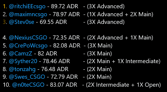 BlxCsgo's tweet image. Top 10 highest rated 🇧🇪 players in the last 3 seasons of @ESEA 
(ranking calculated with division, stats, wins etc.)
