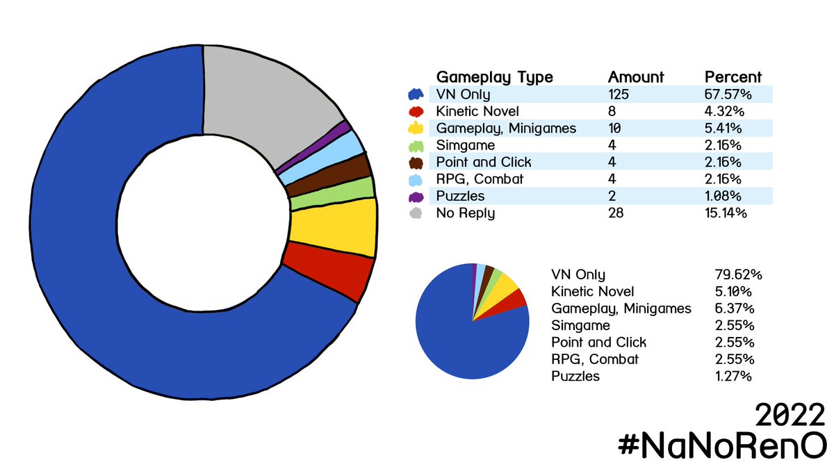 Graph displaying the following information: VN only, 125, 67.57%. Kinetic novel, 8, 4.32%. Gameplay/minigames, 10, 5.41%. Simgame, 4, 2.16%. Point and click, 4, 2.16%. RPG/combat, 4, 2.16%. Puzzles, 2, 1.08%. No reply, 28, 15.14%.