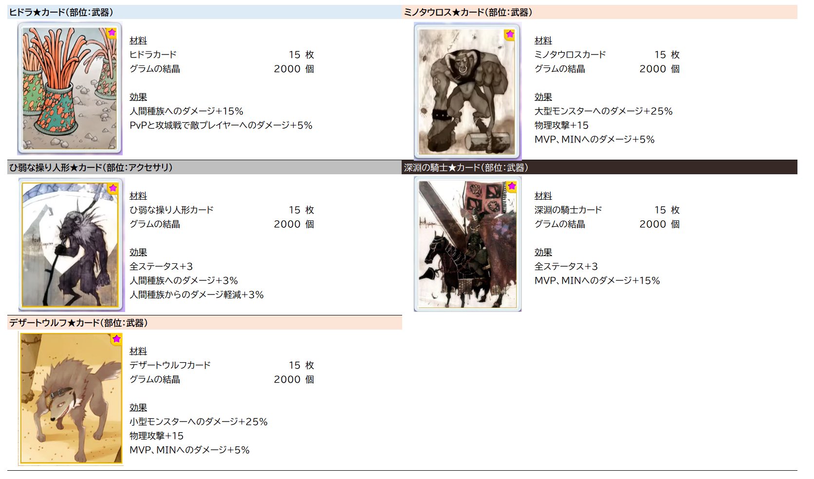 林檎姫アリス ラグマス 今後実装予定 カード合成 5種類 カード合成 ヒドラ ミノタウロス ひ弱な人形 カード 深淵の騎士 カード デザートウルフ カード ラグマス T Co Rzen2y3giq Twitter 林檎姫アリス ラグマス 今後実装予定 カード合成 5種類 カード合成 ヒドラ ミノタウロス ひ弱な人形 カード 深淵の騎士 カード デザートウルフ カード ラグマス T Co Rzen2y3giq Twitter