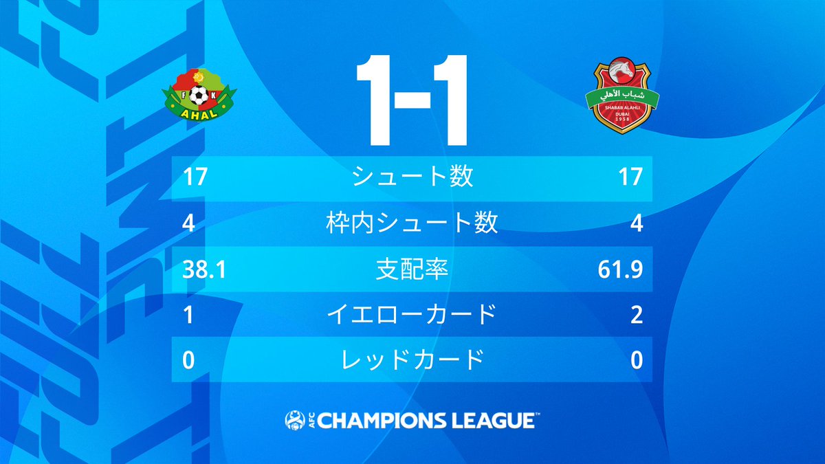 TheAFCCL_jp's tweet photo. 🏆#ACL2022
✅西地区 グループステージ
🔥グループC・第1節 #AHAvSAH
FT:🇹🇲#FKアハル 1-1 #シャバブ・アル・アハリ🇦🇪
🇹🇲#FKアハル⚽️
75' Bashimov Abdy
🇦🇪#シャバブ・アル・アハリ⚽️
79' Azizjon Ganiev
🗓2022/4/7
🏟King Abdullah Sports City🇸🇦 https://t.co/LQkG9b2h4g