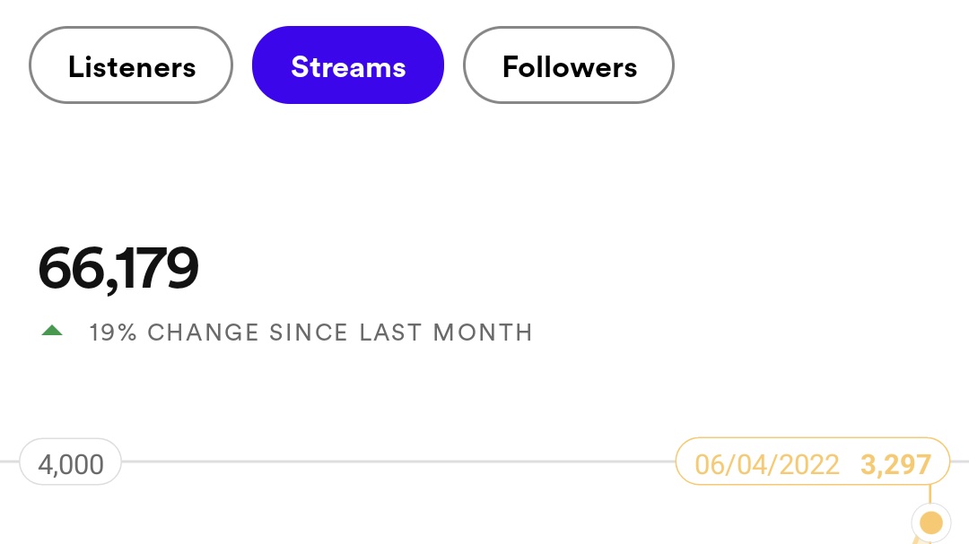 streamsight's tweet photo. We just... wow... 1k+ Listeners & 3k+ Streams! ๐คฏ
2 MORE RECORDS BROKEN! ๐ฅณ
#streamsight #dmca #dmcafreemusic https://t.co/9gcjTSKrgB