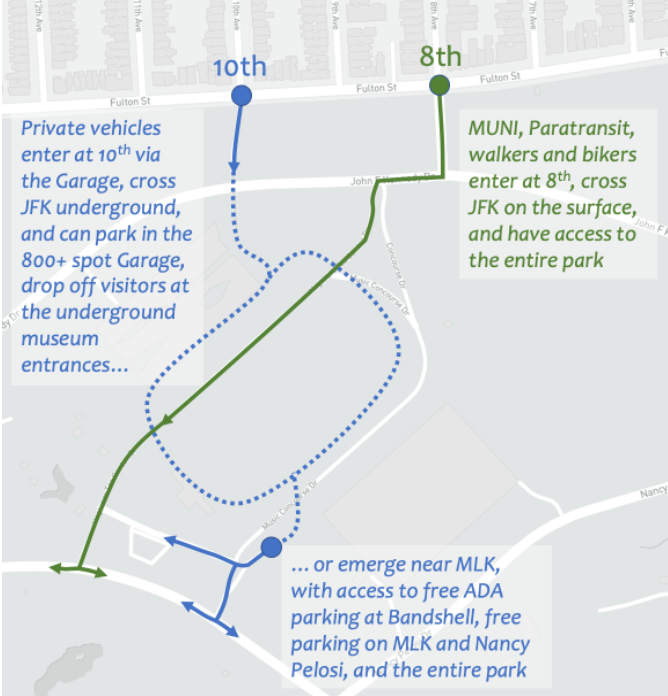 StreetsForAllSF's tweet photo. Plus, there is already a way to travel from the Richmond to the Sunset in a car!

Drive into the garage at 10th &amp; Fulton, then exit out the Music Concourse on the other side to MLK &amp; 9th Ave (it's free for 15 minutes!) https://t.co/EMKzICGCak