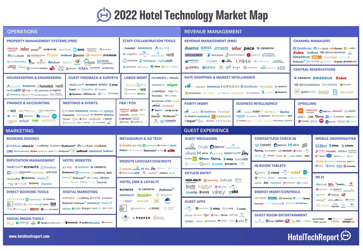 Guestmeter (@guestmeter) on Twitter photo <a href="/Guestmeter/">Guestmeter</a> is listed on 2022 <a href="/hoteltechreport/">Hotel Tech Report</a> Hotel Technology Market Map.
#hotel #technology #hoteltech #reputation #review <a href="/Guestmeter/">Guestmeter</a> is listed on 2022 <a href="/hoteltechreport/">Hotel Tech Report</a> Hotel Technology Market Map.
#hotel #technology #hoteltech #reputation #review
