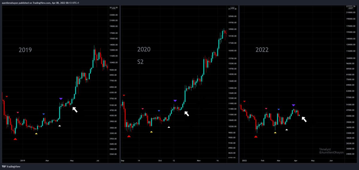 AO_btc_analyst's tweet image. #Bitcoin Bullish.

Triple similarity. No comment.
#BTC #Crypto