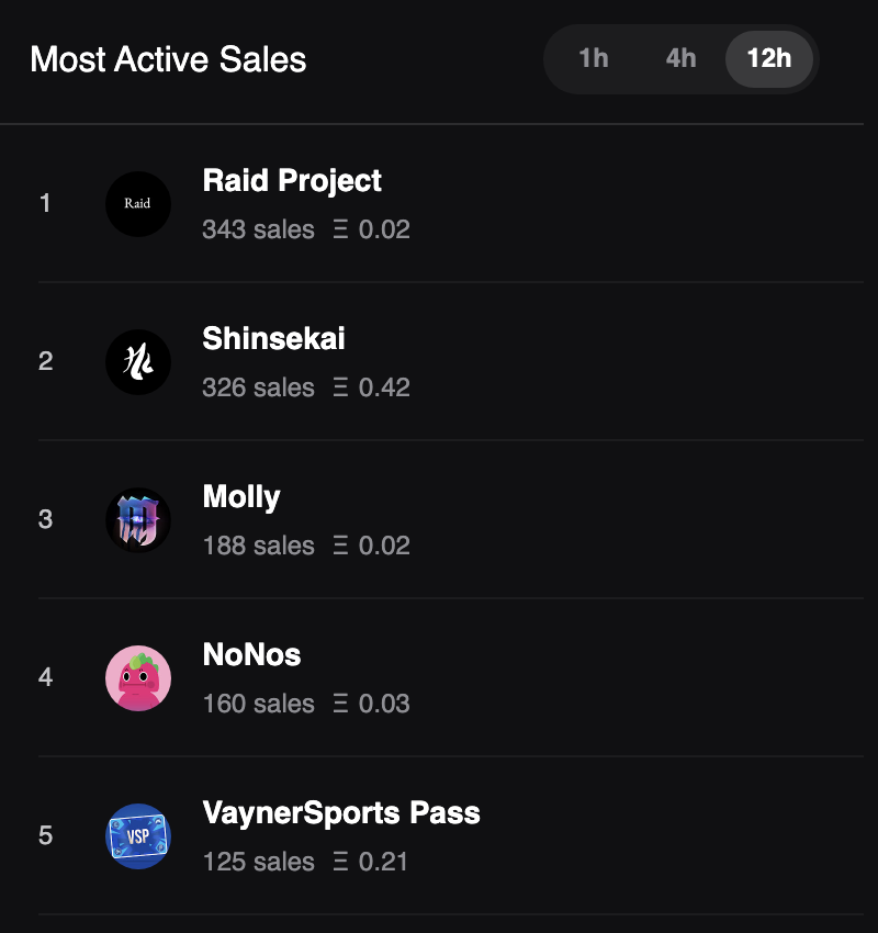 OG_XYZ's tweet photo. Here are the most active sales on #OpenSea over the past 12 hours.
1๏ธโฃ #raidproject๐
2๏ธโฃ @shinsekaicorp ๐ฏ
3๏ธโฃ @mollynft_ ๐
4๏ธโฃ @NoNos_NFT ๐
5๏ธโฃ @vaynersports ๐ซ
#NFTGiveaway #NFTCommunity #nftcollectors https://t.co/H1KnLMgeSm