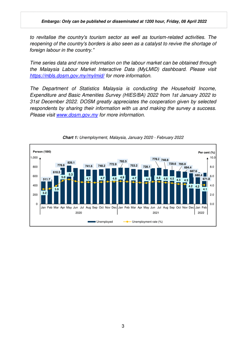 DOSM_MBLS's tweet photo. DOSM MEDIA STATEMENT:
STATISTICS OF LABOUR FORCE, MALAYSIA, FEBRUARY 2022
#MBLS #DOSM #LabourStatistics #LabourForceStatistics #LMIAP #MyLMID https://t.co/2pOvsxRyKM