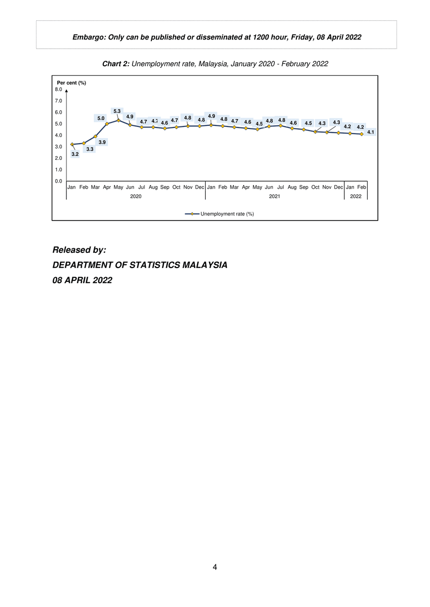 DOSM_MBLS's tweet photo. DOSM MEDIA STATEMENT:
STATISTICS OF LABOUR FORCE, MALAYSIA, FEBRUARY 2022
#MBLS #DOSM #LabourStatistics #LabourForceStatistics #LMIAP #MyLMID https://t.co/2pOvsxRyKM