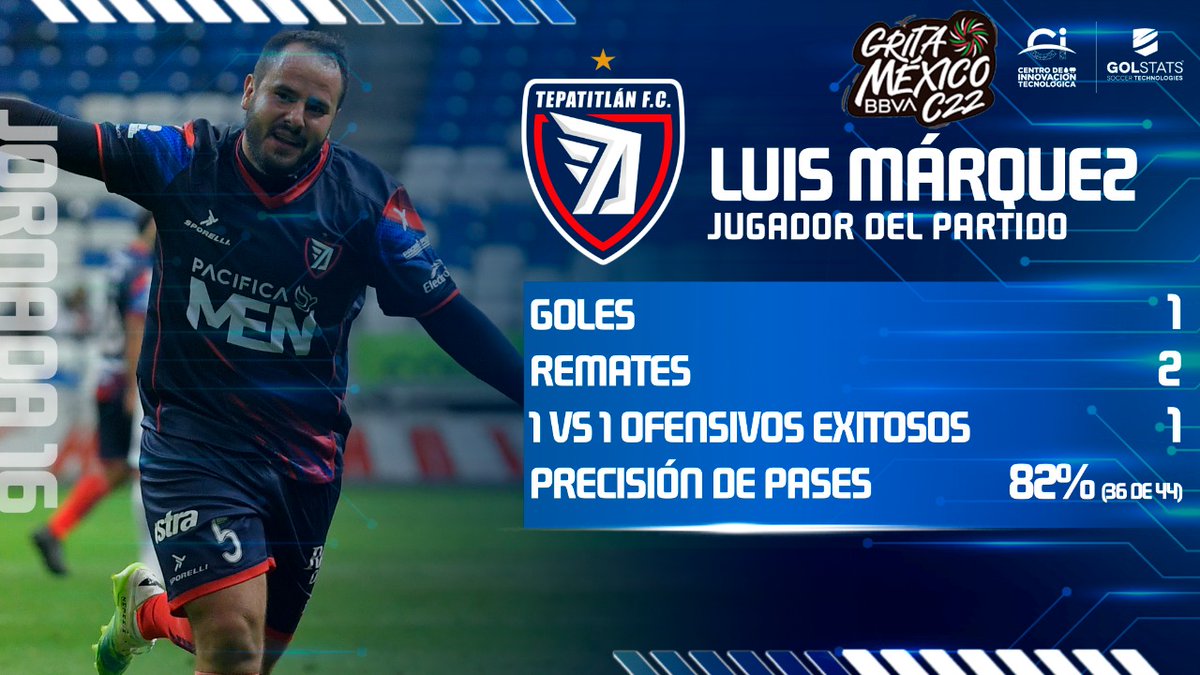 #JugadorDelPartido 

Te dejamos con las estadísticas <a href="/CITEC_Futbol/">Centro de Innovación Tecnológica</a> de <a href="/Lamq1095/">Luis Márquez</a> quien tuvo una noche redonda en el BBVA. 

El jugador de <a href="/TepatitlanFC/">Tepatitlán FC</a> jugó más de 90 minutos y fue fundamental para obtener 4 puntos en esta #Jornada16

#LigaBBVAExpansiónMX #GritaMéxicoC22