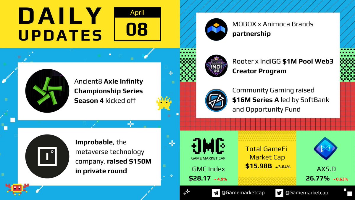 GameMarketCap (👾,👾) tweet media