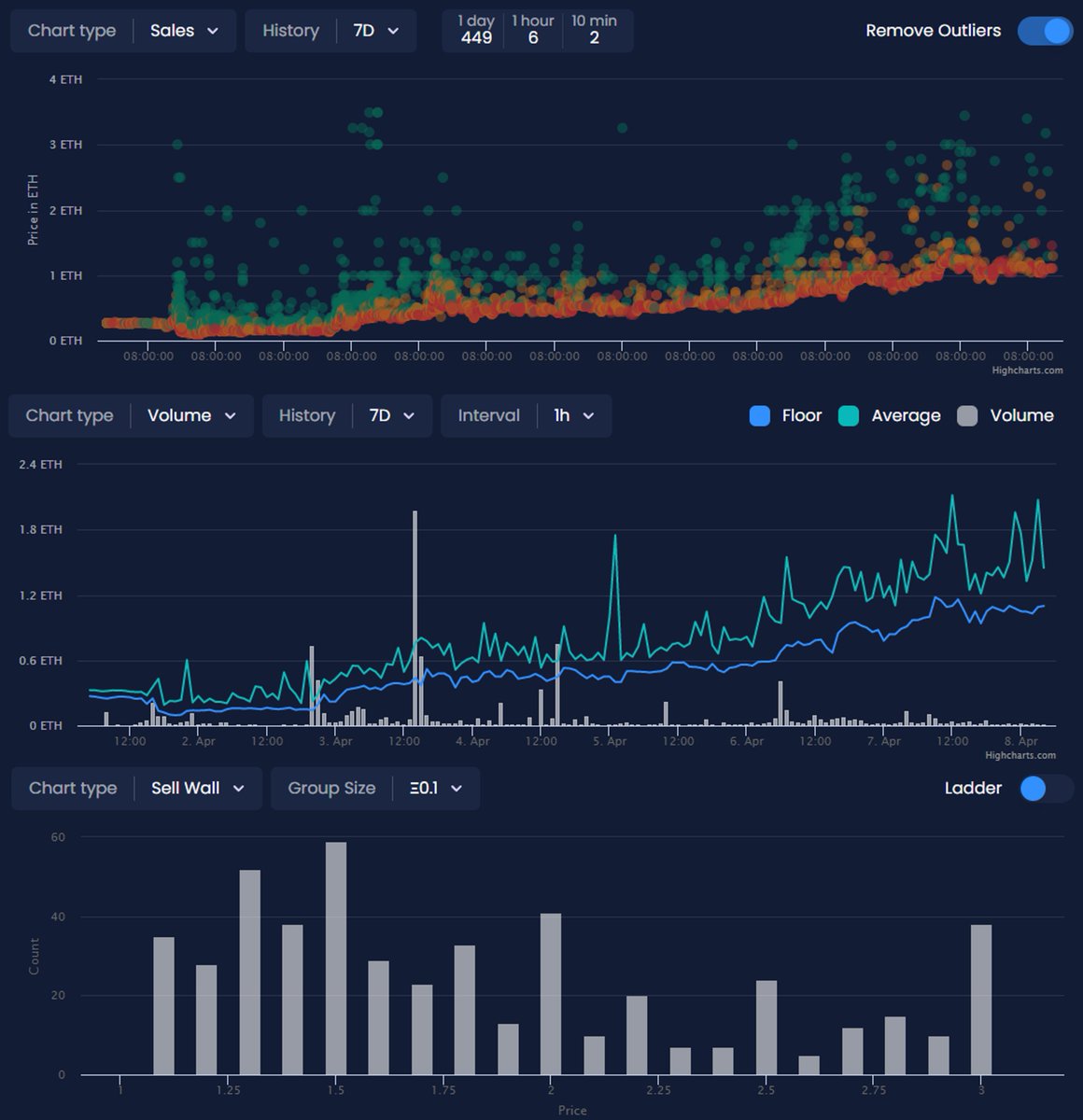 0xbendito's tweet photo. 1/ Update on @TheEverai, the hottest project on Twitter.

The last 7 day sales, volume and sell wall charts are shown below.

Following my last analysis, #Everai floor price has moved higher and broken above 1 ETH resistance wall and holding steadily slightly above 1 ETH. https://t.co/5NbTnnuUl2