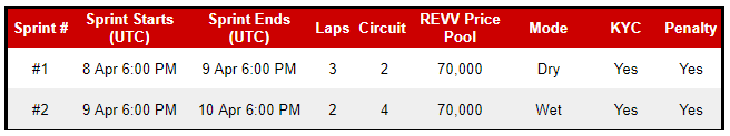 New set of $REVV Racing Sprints is ready - Dry and Overcast, nothing dramatic so you can bring out the best of your driving skills but If you want anything else, Let us know! #animoca #PlayToEarn #NFTs #blockchain #P2E #Gaming #Racing