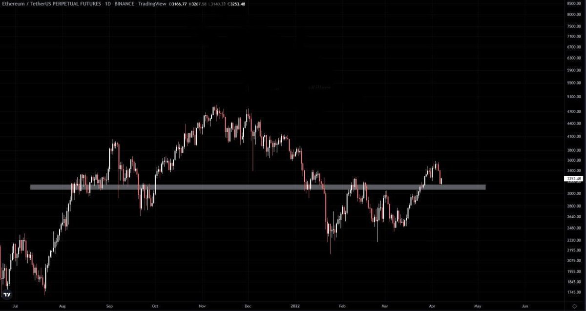 CryptaViser's tweet image. ⚠️MARKET UPDATE: #ETH⚠️

Currently above its daily demand zone, the main level for bulls to defend to continue bullish momentum.

We have the possibility of making another higher high if it continues to hold above the current support. A breakdown of the support is a bearish sign