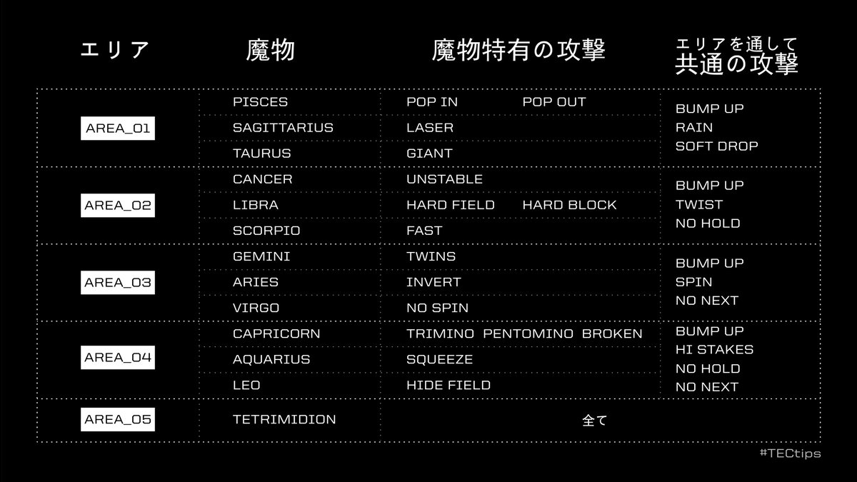 enhance_exp's tweet image. 【魔物の攻撃パターン #TECTips】
#テトリスエフェクトコネクテッド のコネクテッドモードでは、魔物特有/エリア共通の攻撃があります。
Tetrimidion以外では交互に攻撃が行われますが、攻撃が複合することも。

Area 5のTetrimidionは、これまでの攻撃をランダムに仕掛けてくる強敵です❗️