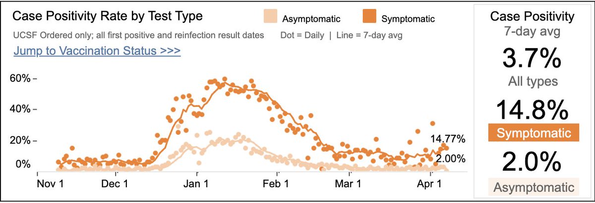 Bob_Wachter's tweet photo. While only 5 Covid pts @UCSFHospitals, signs of an uptick now unmistakable. (Partly why I don't love hospital # as the sole metric.) Asymptomatic test + rate now 2% (was 1% late March). Symptomatic test + rate  now 15% (was ~8%). If you've let guard down, time to be more careful. https://t.co/ZnQ2BYiIK5