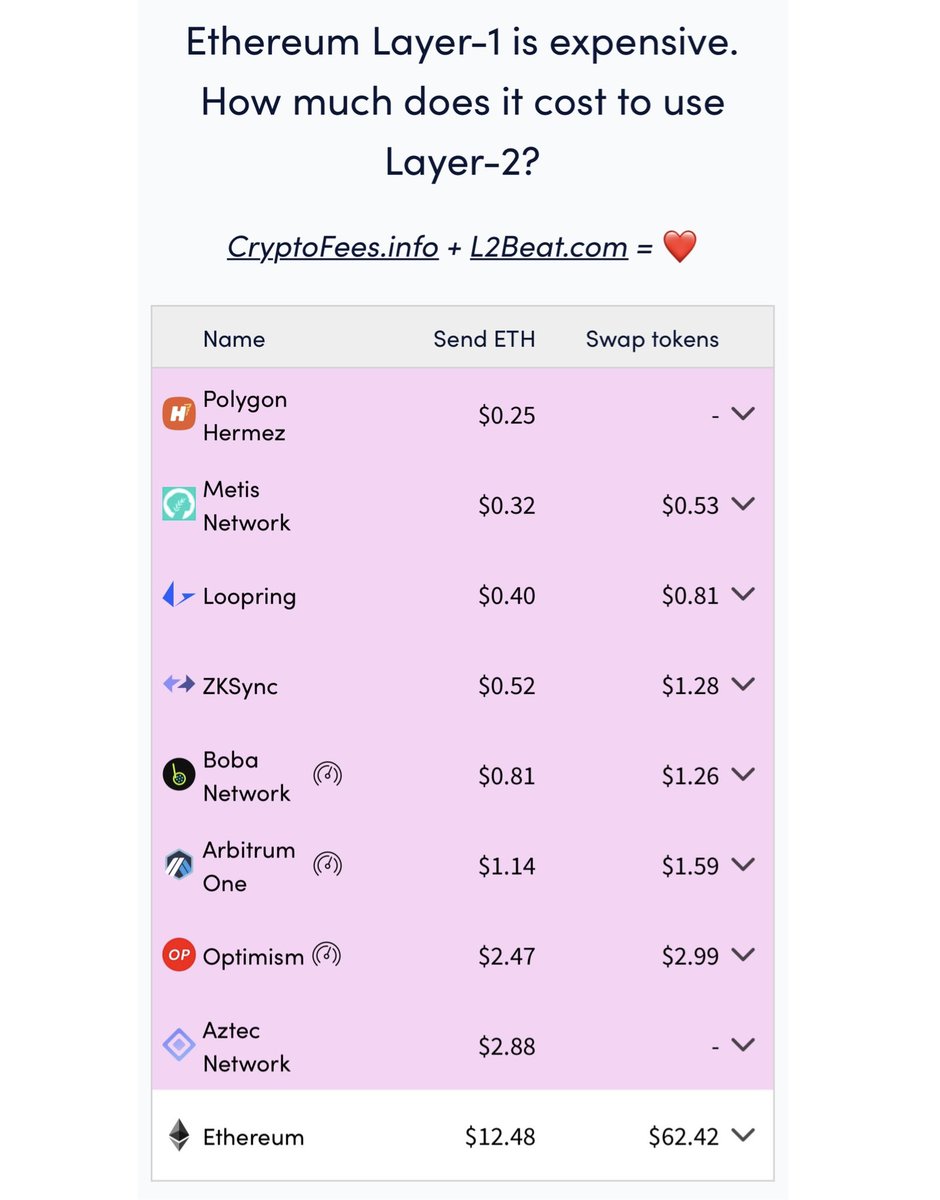 MetisL2's tweet photo. ⚡️ We’re pleased to watch Metis fees continue drop everyday! 👏🏼👏🏼👏🏼

With the launch of our storage layer next week, fees on Metis will be less than 30cents while maintaining decentralization AND security.

Track our fees as they continue to drop👉🏼 https://t.co/w8s1vSjsE7 https://t.co/FmlGQeWrvF