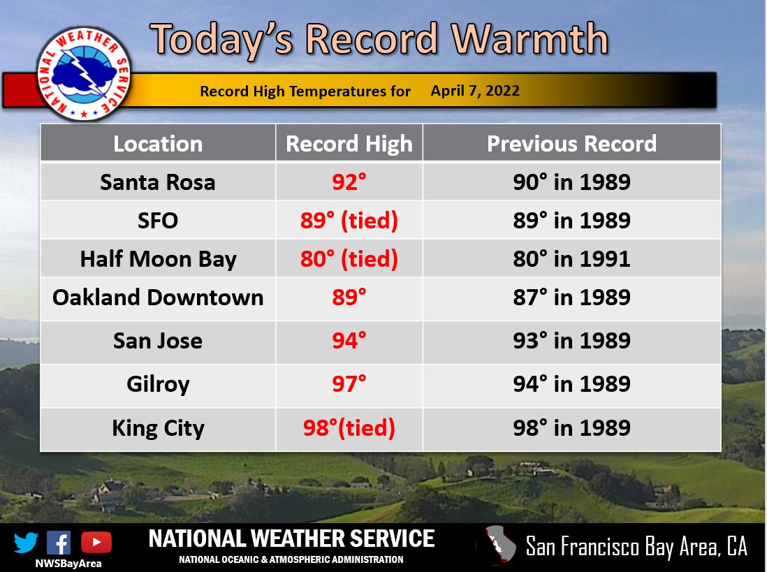 NWSBayArea's tweet photo. Record-breaking warmth observed in our area today.

Santa Rosa, Oakland, San Jose, and Gilroy all breaking their previous records

#CAwx https://t.co/FQXBQutJ0X