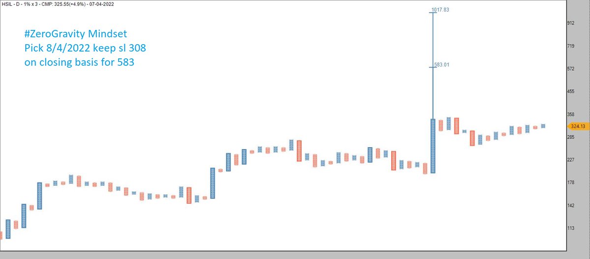 ZEROGRAVITYTRA3's tweet photo. #ZeroGravity Mindset Pick 8/4/2022
#HSIL SL 308 FO 583
SL on closing basis
#AhmedabadNest #StockMarketindia #trading #technicalanalysis https://t.co/HRUHESshNT
