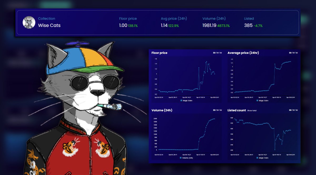 Renan (@renanap91) on Twitter photo @WiseCatsNFT got a new team taking over the project and the community is super bullish!
@stacyjournalist and @Tagzzie from <a href="/solanamonkeyuni/">Solana Monkey University | #Get2Class</a> got a lot of support from a strong group of Cats!
24h Numbers:
FP - 1.1 Sol (140%)
Vol - 1980 Sol (4873%)
#StayWise #S7W #SolanaNFT @WiseCatsNFT got a new team taking over the project and the community is super bullish!
@stacyjournalist and @Tagzzie from <a href="/solanamonkeyuni/">Solana Monkey University | #Get2Class</a> got a lot of support from a strong group of Cats!
24h Numbers:
FP - 1.1 Sol (140%)
Vol - 1980 Sol (4873%)
#StayWise #S7W #SolanaNFT