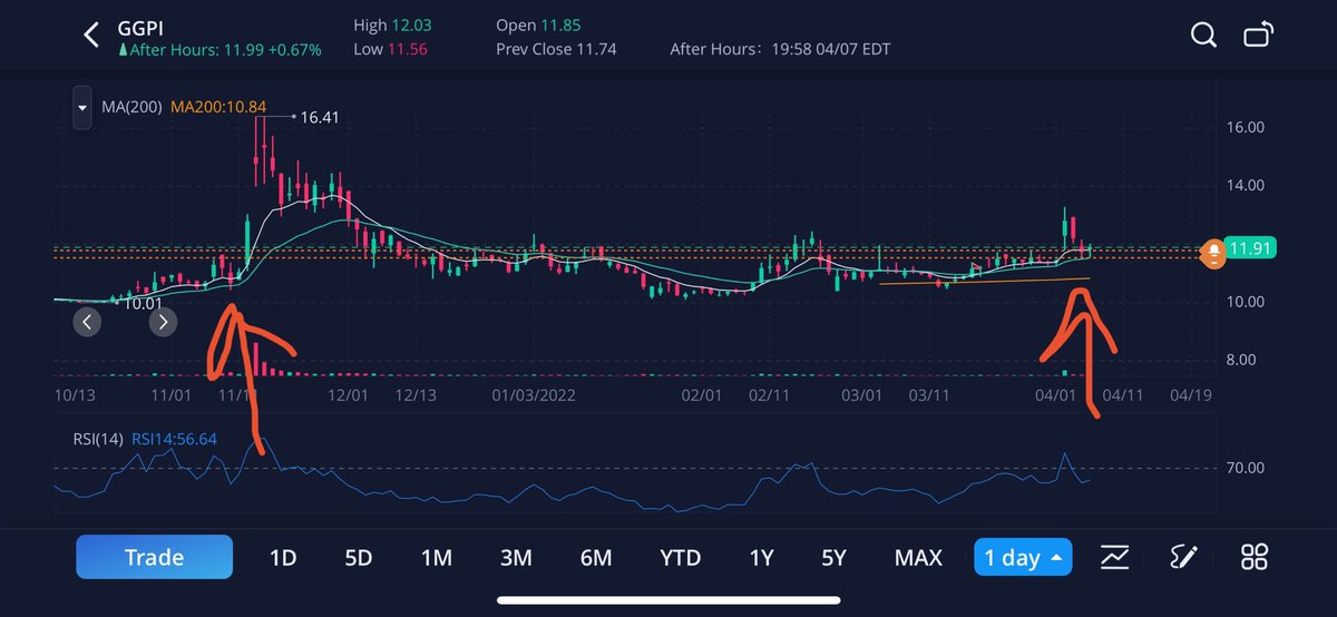 slim_swingz's tweet photo. Well hello there $GGPI 👀 https://t.co/sBmmW01n5v