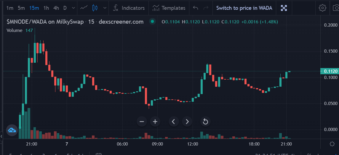 MilkyNodes's tweet photo. #bullish new ATH Loading and over 250 nodes purchased!  $MNODE is the first node play on the Milkomeda. #NODE_UP #ada #crypto #cardano #defi https://t.co/Jliq6XJLbD