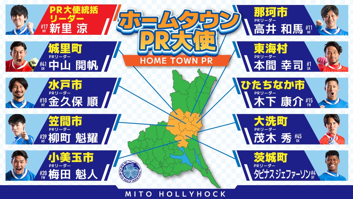 hollyhock_staff's tweet photo. ホームタウンPR大使
 『#おらが街PRリーグ2022』開催📣
https://t.co/OUO0qlguYm
PR大使が魅力を見つけ👀発信する📱
『おらが街PRリーグ2022』を開催‼
切磋琢磨しホームタウンを盛り上げます🙌
#水戸市 #笠間市 #ひたちなか市 #那珂市 #小美玉市 #城里町 #茨城町 #大洗町 #東海村 #水戸ホーリーホック https://t.co/evF9lUjIUC
