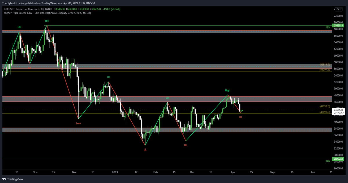 simp_0x's tweet photo. Honestly it isnt the most bullish outlook but i think its still more bullish than bearish overall even accounting for whats happening globally. Hoping that overall structure remains either bullish or just range bound down only isnt fun and is very boring https://t.co/L0Cdy0OZOd