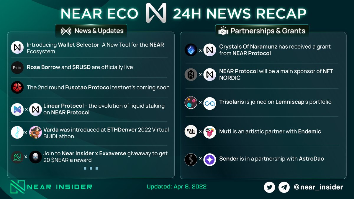 WHAT HAPPENED IN THE NEAR ECOSYSTEM LAST 24H

🔸 #Varda was introduced at #ETHDenver 2022 Virtual BUIDLathon
🔸 Join to #NearInsider x #Exxaverse giveaway to get 20 $NEAR a reward
🔸  #WalletSelector: A New Tool for the NEAR Ecosystem

#Nearinsider #NEAR $ROSE $TRI