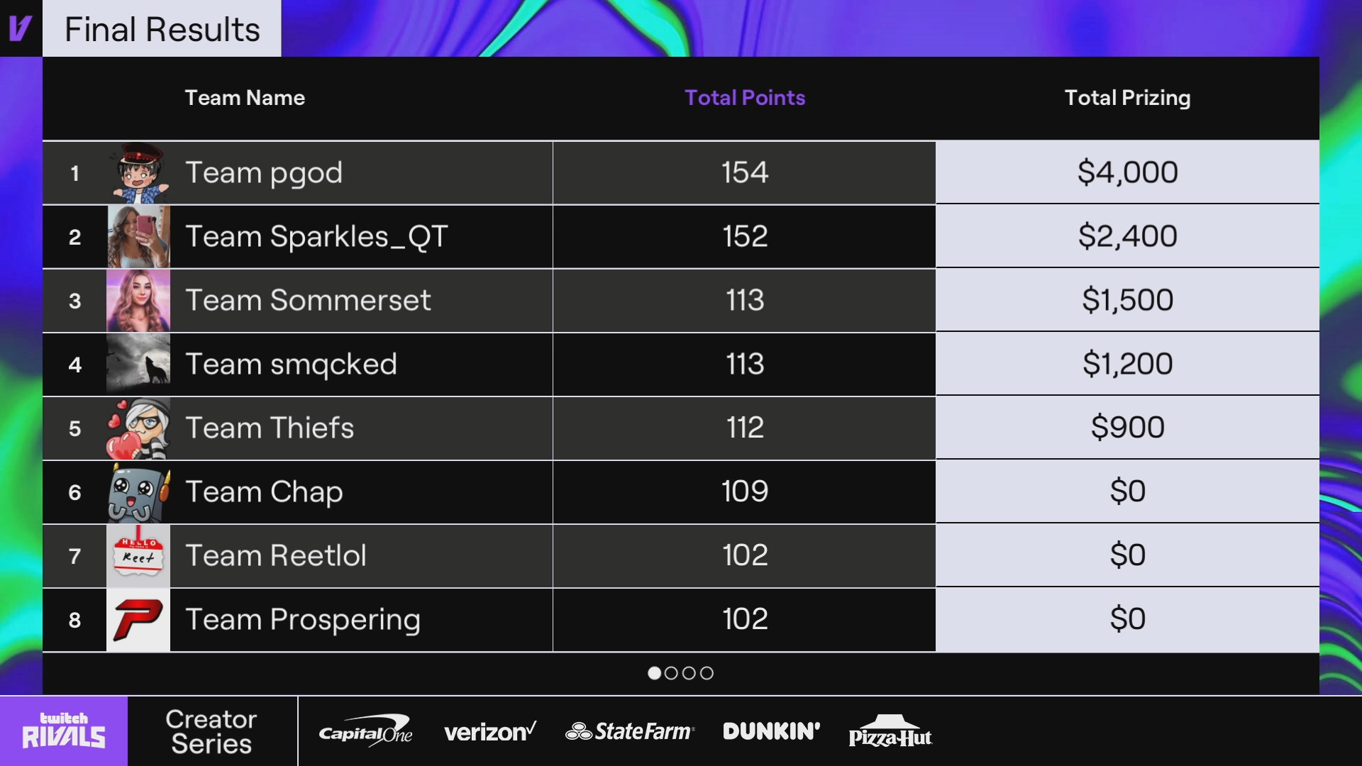 Twitch Rivals على X: &ldquo;An unstoppable Trio 🏆 Team pgod are your 