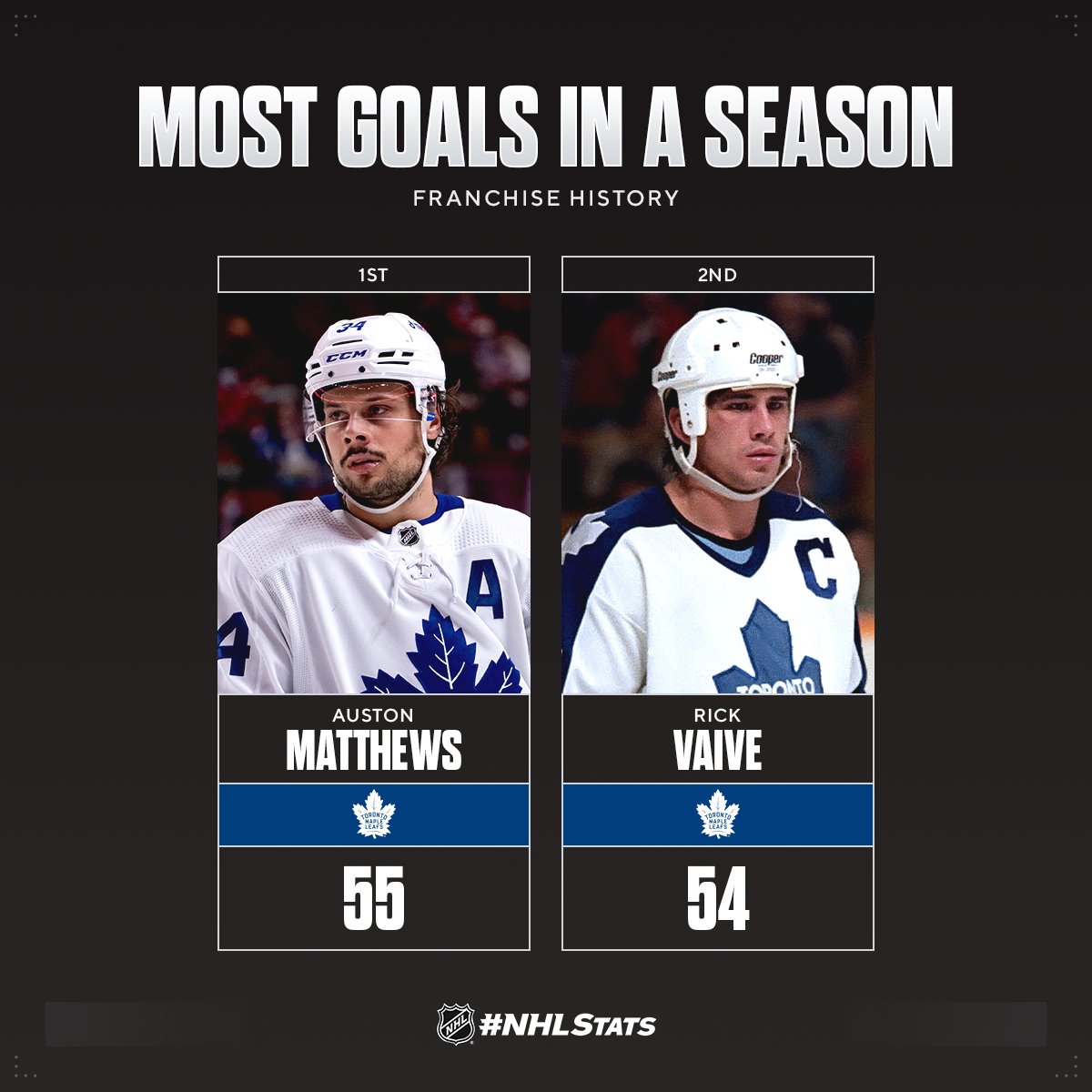 NHLPR's tweet photo. Goal No. 55 for @AM34 🤝 @MapleLeafs record

Matthews set the franchise mark for most goals in a single season exactly 40 years and three days after Rick Vaive (54) first did so on April 4, 1982.

#NHLStats: https://t.co/7IgTkMFmr3 https://t.co/aUMEz0onqe