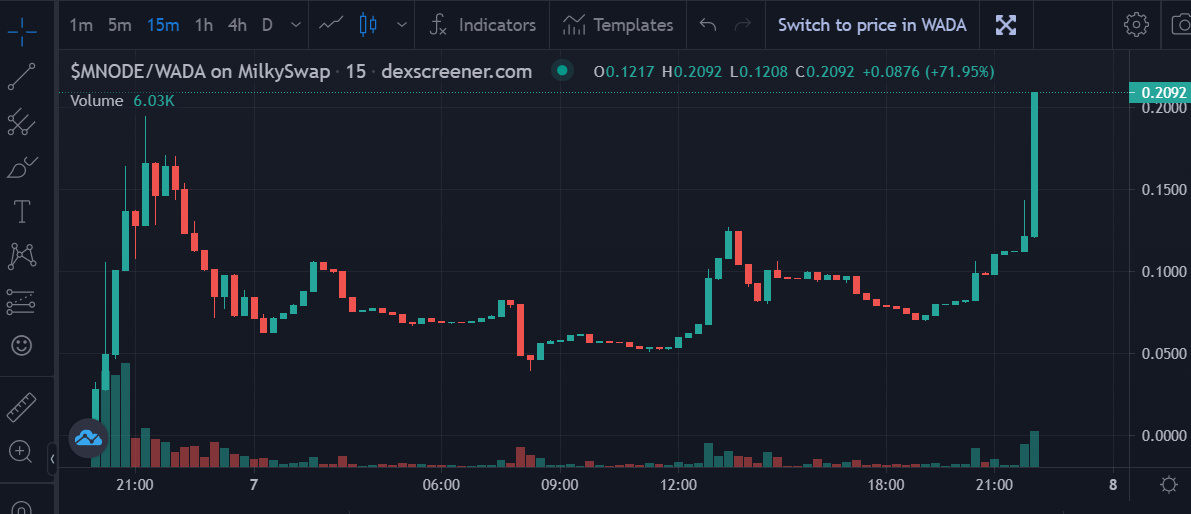 MilkyNodes's tweet photo. #ATH New all time high for $MNODE and still pumping get in the first node project on ADA! #NODE_UP  #ada #crypto #cardano #DeFi https://t.co/IJ5iDHno94 https://t.co/8Tcp2MYJoZ