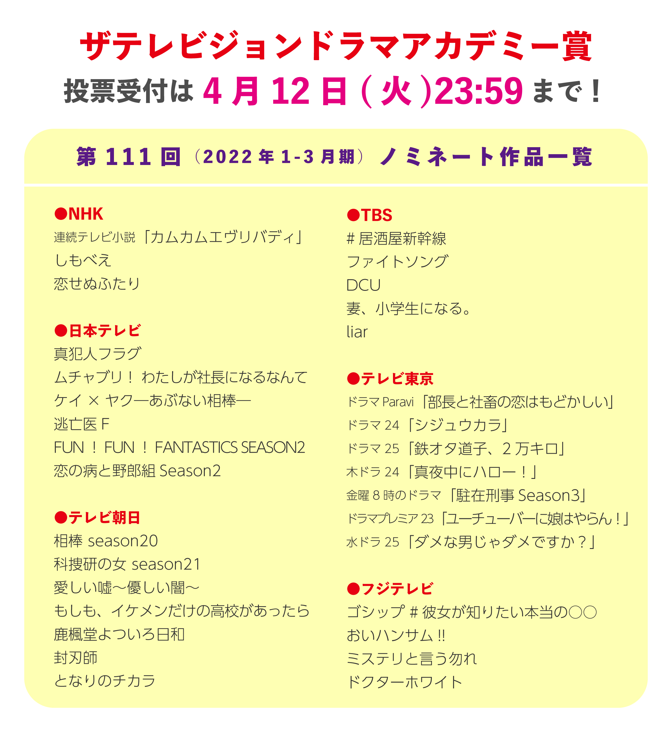ザテレビジョン 第111回ザテレビジョン ドラマアカデミー賞 Web投票は4 12 火 23 59まで受付中 22年1 3月期の作品が対象の第111回 いよいよラストスパート この週末にぜひご投票ください 投票はこちらから T Co U6k2x87bpe