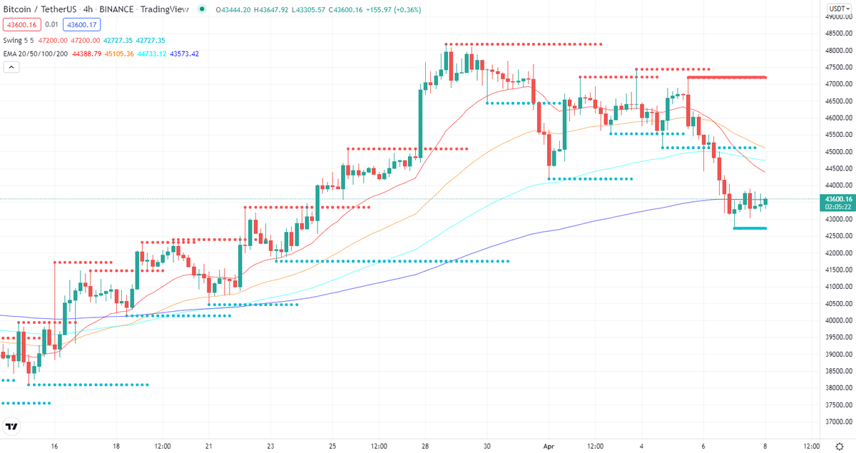 #BTC/USD absorbs more downward support in the callback

The technical support level is expected to be around 42700.94/41648.75/39776.32, and the stop loss level is expected to be below.

Read More by Post Link:cryptobala.com/btc-usd-absorb…