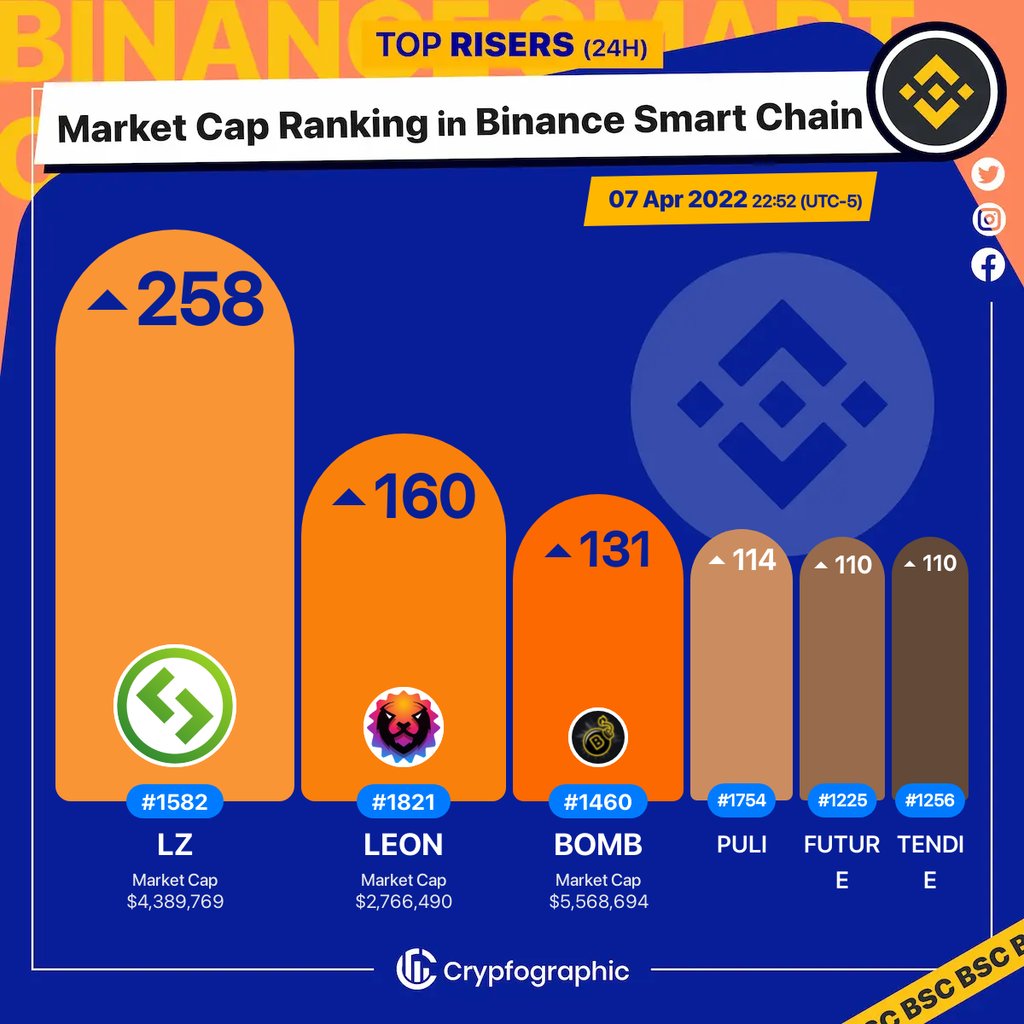 Web3Charts's tweet photo. 1. #LaunchZone $lz 
2. #LeonToken $leon 
3. #BombMoney $bomb 
4. #Puli $puli 
5. #FutureCoin $future 
6. #TendieSwap $tendie 

#BSC
#CrypfographicsBSCRankRiser https://t.co/nFIwwVUEK0