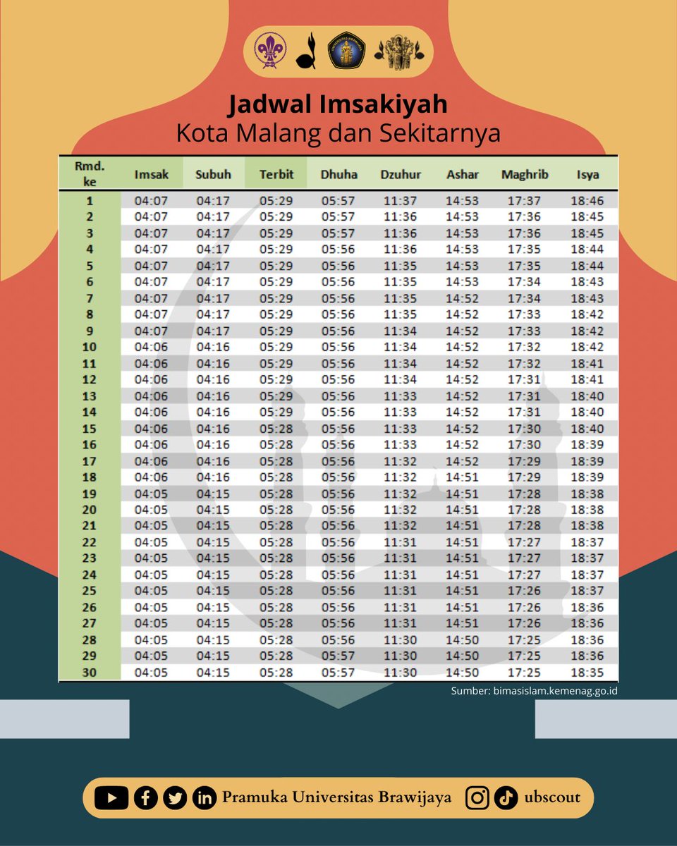 UBscout's tweet photo. [ JADWAL IMSAKIYAH KOTA MALANG DAN SEKITARNYA ]

Hello Genk!! 

Jalan-jalan beli pulsa,
Pulang main makan ketupat.
Jangan lupa ibadah puasa,
Agar pahala dapat berlipat.

Selamat menunaikan ibadah puasa.

#UBScout
#WeAreDifferent https://t.co/7OzmWvdE0d