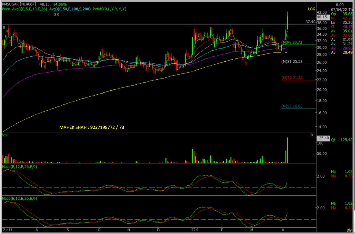 nikunjs2's tweet image. #KMSUGAR
LOOKS GOOD TO BUY CMP : 40.15
ADD DIP UPTO : 37.5
SL : 35
TGT : 51 - 60 - 75
ALL FOR SOFTWARE DEMO 9227198773/72
@Maheksh1706 @SpiderSoftIn @Mitesh_Engr @Kavitastocks @hjyadav