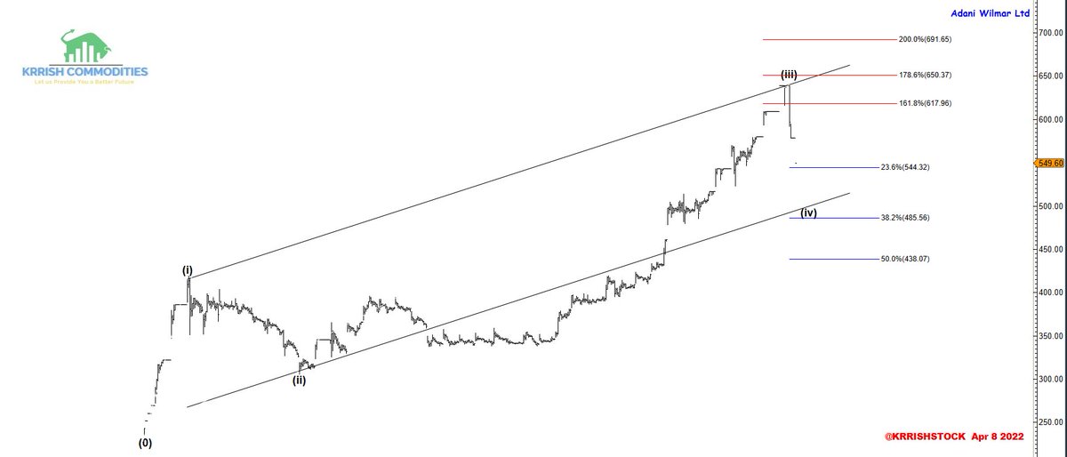 KRRISHSTOCK's tweet photo. #AWL #AWL #adanimals #adani #StockMarket #stocks #Elliottwave https://t.co/COjYkUXTaW