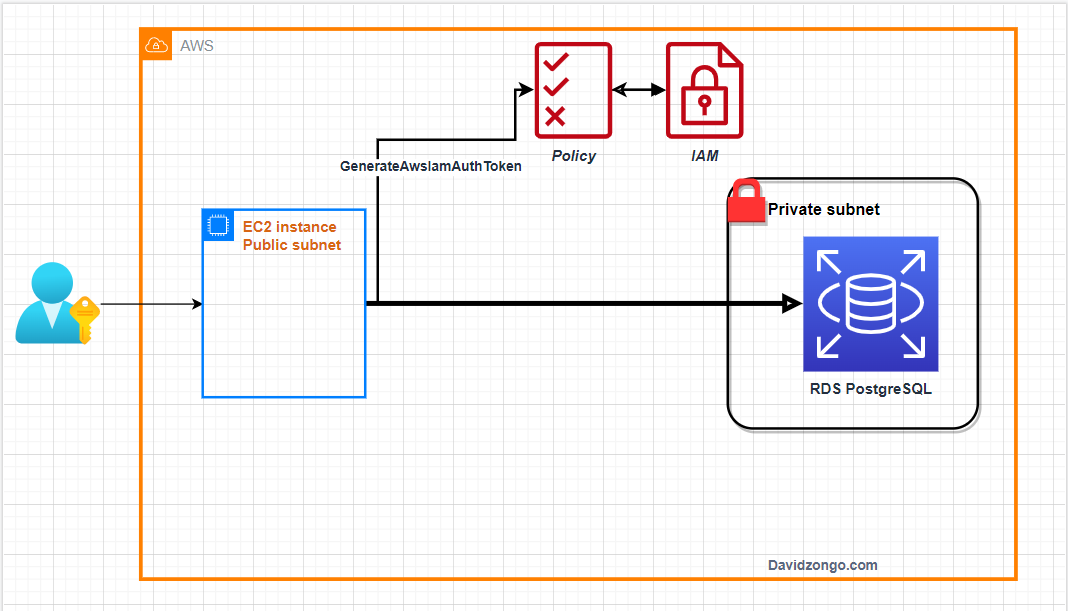RealDavidZongo's tweet photo. Connecting to Aws RDS  database with IAM authentication using NHibernate ORM with .Net C https://t.co/EDID8hux58 https://t.co/JEN5bdmfAa