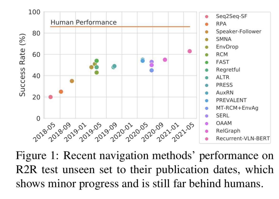 Our work on 'Diagnosing Vision-and-Language Navigation: What Really Matters' is accepted at #NAACL2022! Exciting collaborated work with people from UCSB, UCSC, University of Adelaide, and Google. Stay tuned for the camera-ready version and the codebase. #NLProc