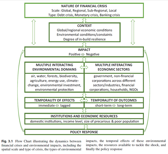 aaantoniades's tweet photo. Our 2022 paper ‘Financial Crises, Environment &amp; Transition’ with @AAntonarakis  has two aims. Building on a state-of-the-art review we develop a framework  elucidating the multiple ways in which financial crises impact on environment.
Full paper (or dm): https://t.co/L9XbOGBWb0 https://t.co/2G8HkrJ1q7